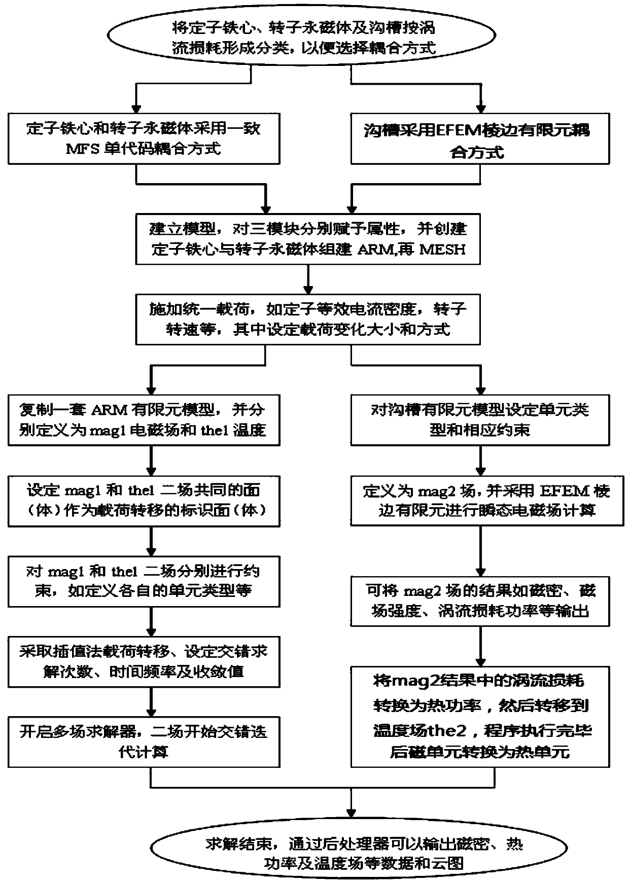 Eddy-current loss analysis method for permanent magnet wind generators