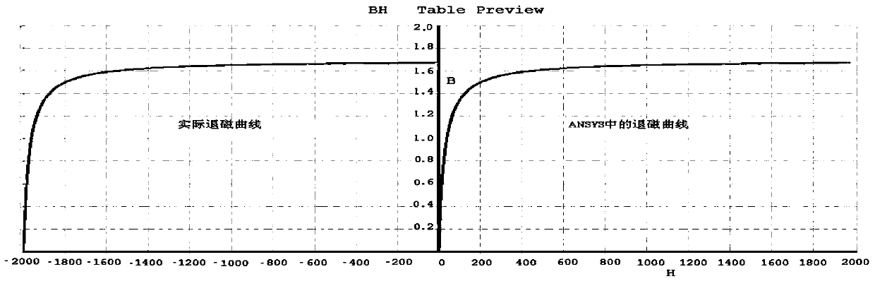 Eddy-current loss analysis method for permanent magnet wind generators