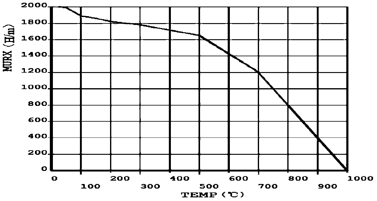 Eddy-current loss analysis method for permanent magnet wind generators