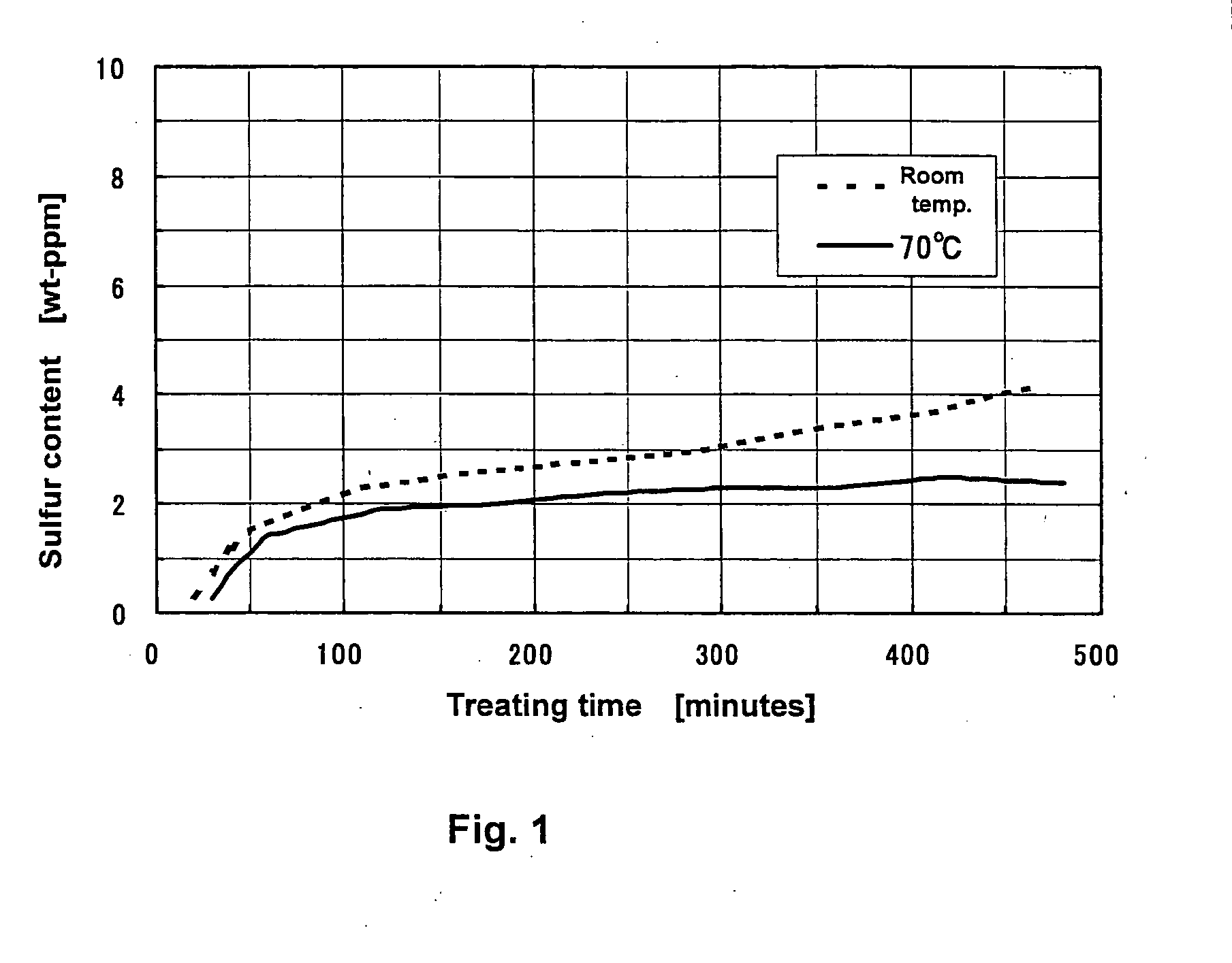 Method of Desulfurizing Hydrocarbon Oil