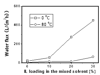 Piezoelectric polyvinylidene fluoride porous membrane and preparation method thereof