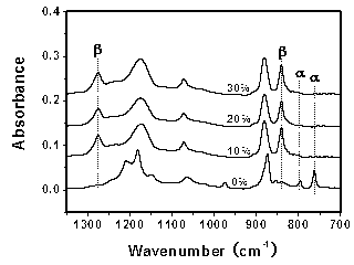 Piezoelectric polyvinylidene fluoride porous membrane and preparation method thereof