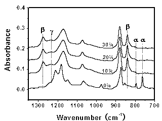 Piezoelectric polyvinylidene fluoride porous membrane and preparation method thereof