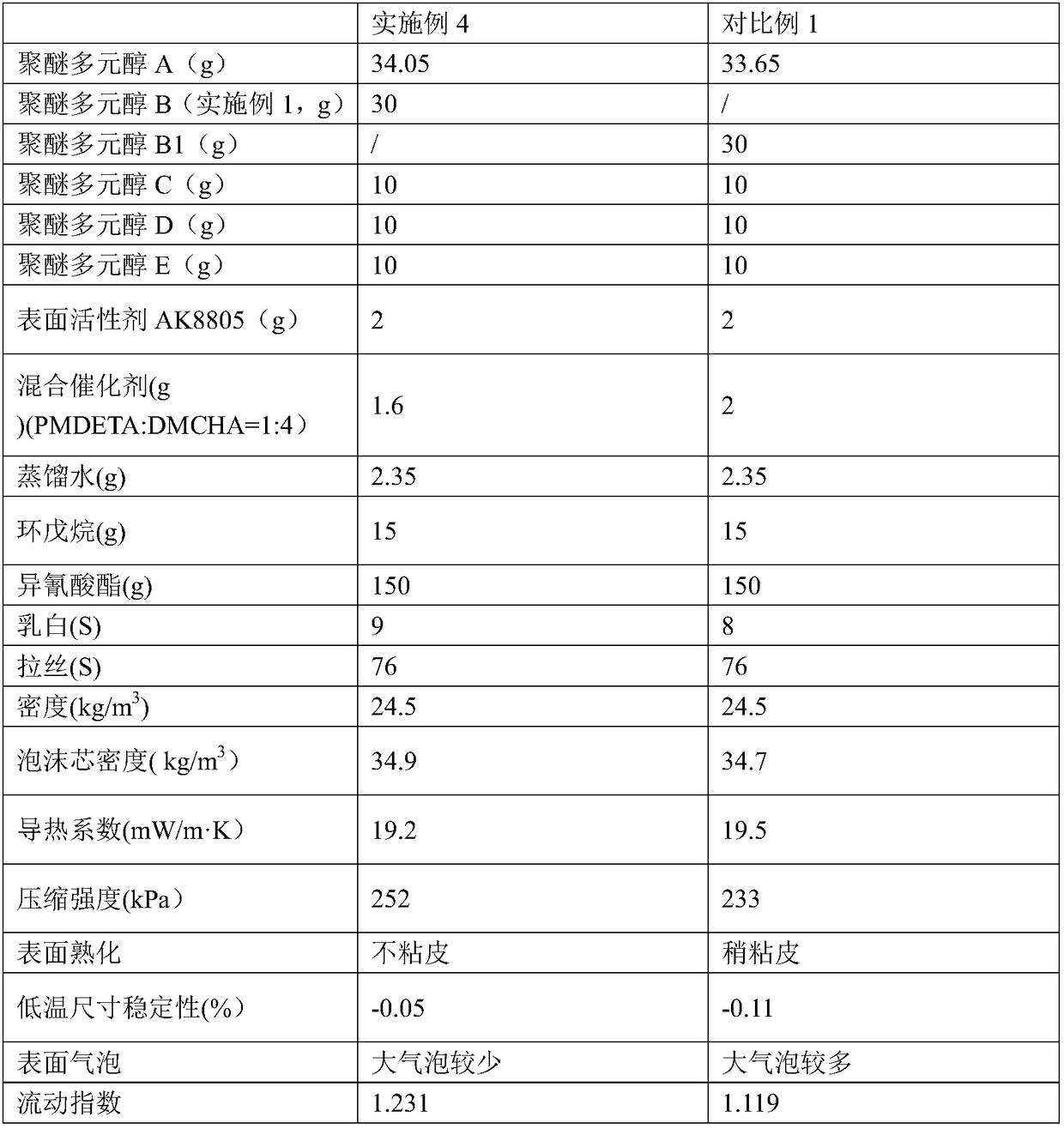 Amino polyether polyol, preparation method thereof, polyurethane rigid foam and preparation method thereof