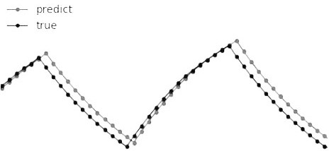 A fault-tolerant method and system for tactile communication based on compensated long-term and short-term memory network