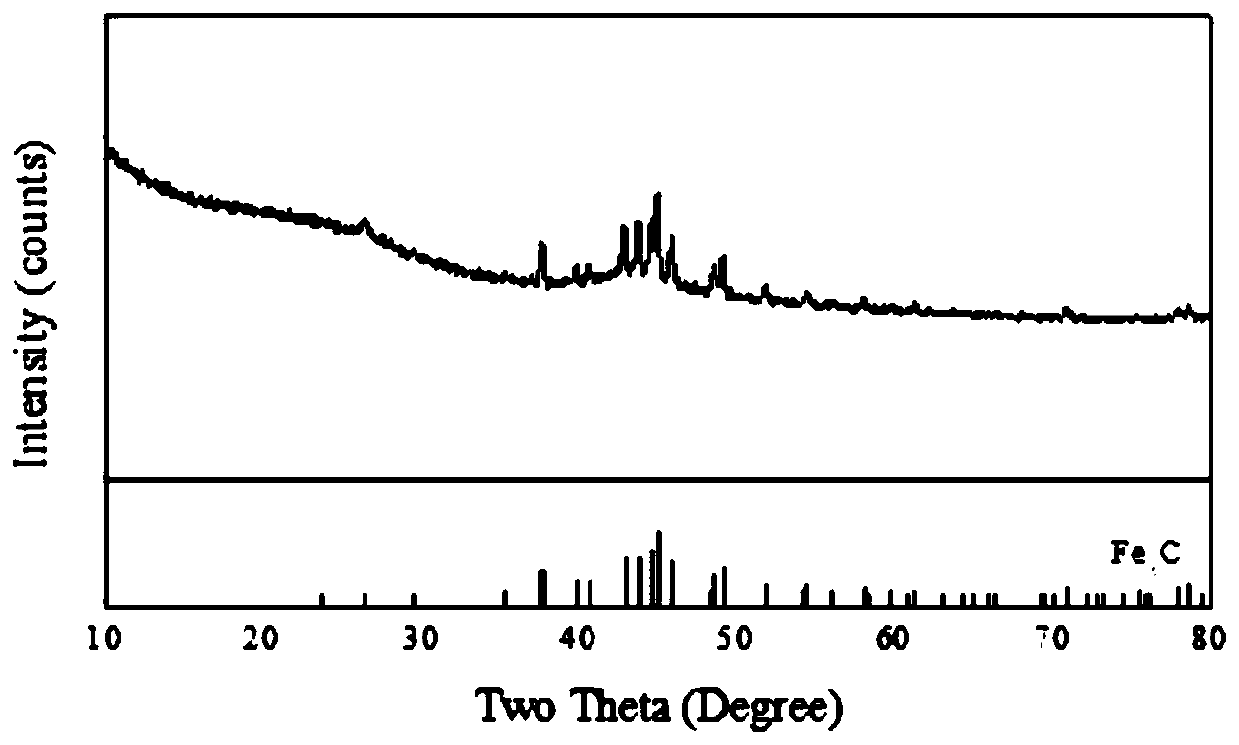 Biomass-based activated carbon coated iron carbide three-dimensional porous microbial fuel cell anode material, anode and preparation methods