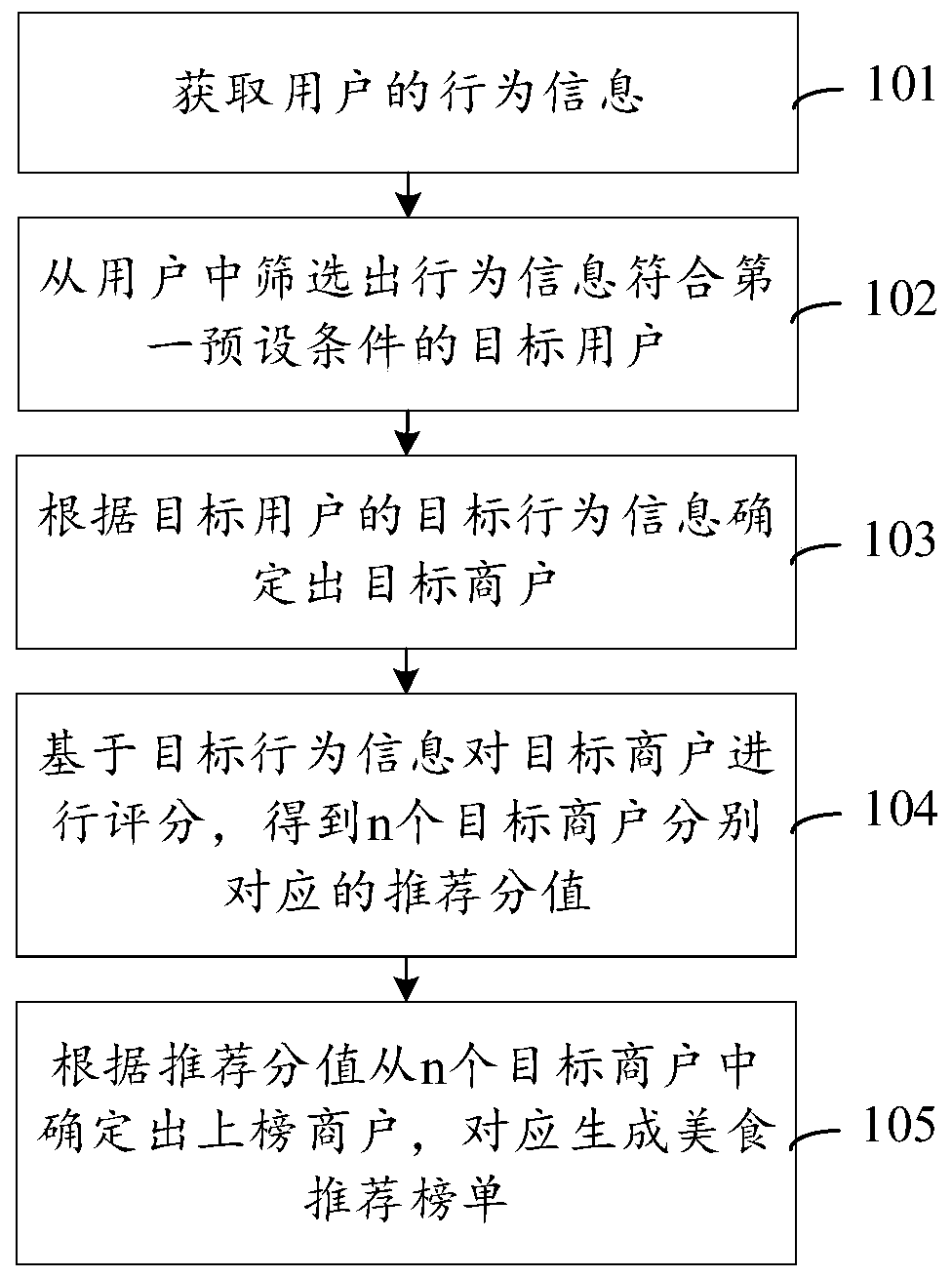 Delicious food recommendation list generation method and device, equipment and storage medium