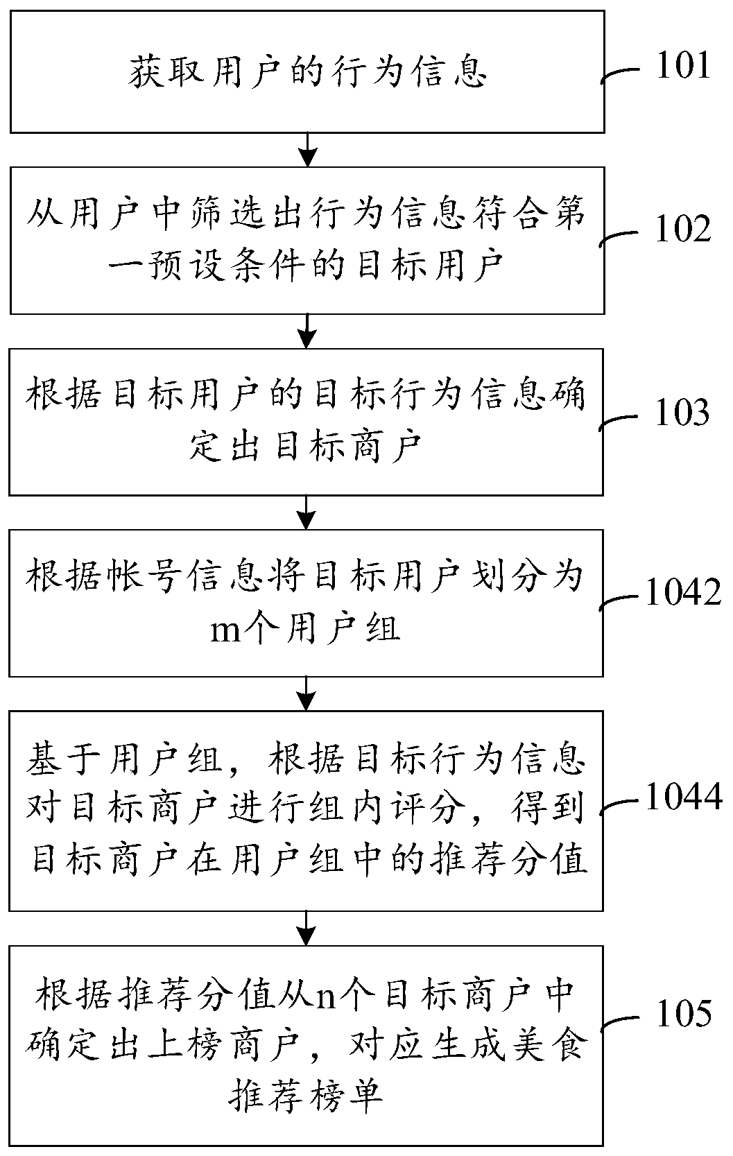 Delicious food recommendation list generation method and device, equipment and storage medium