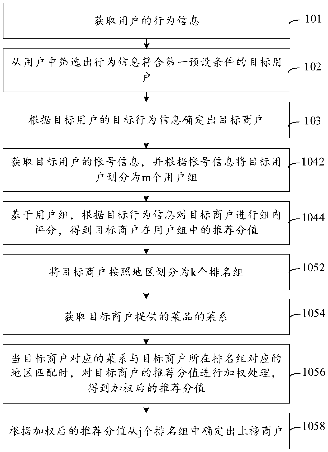 Delicious food recommendation list generation method and device, equipment and storage medium