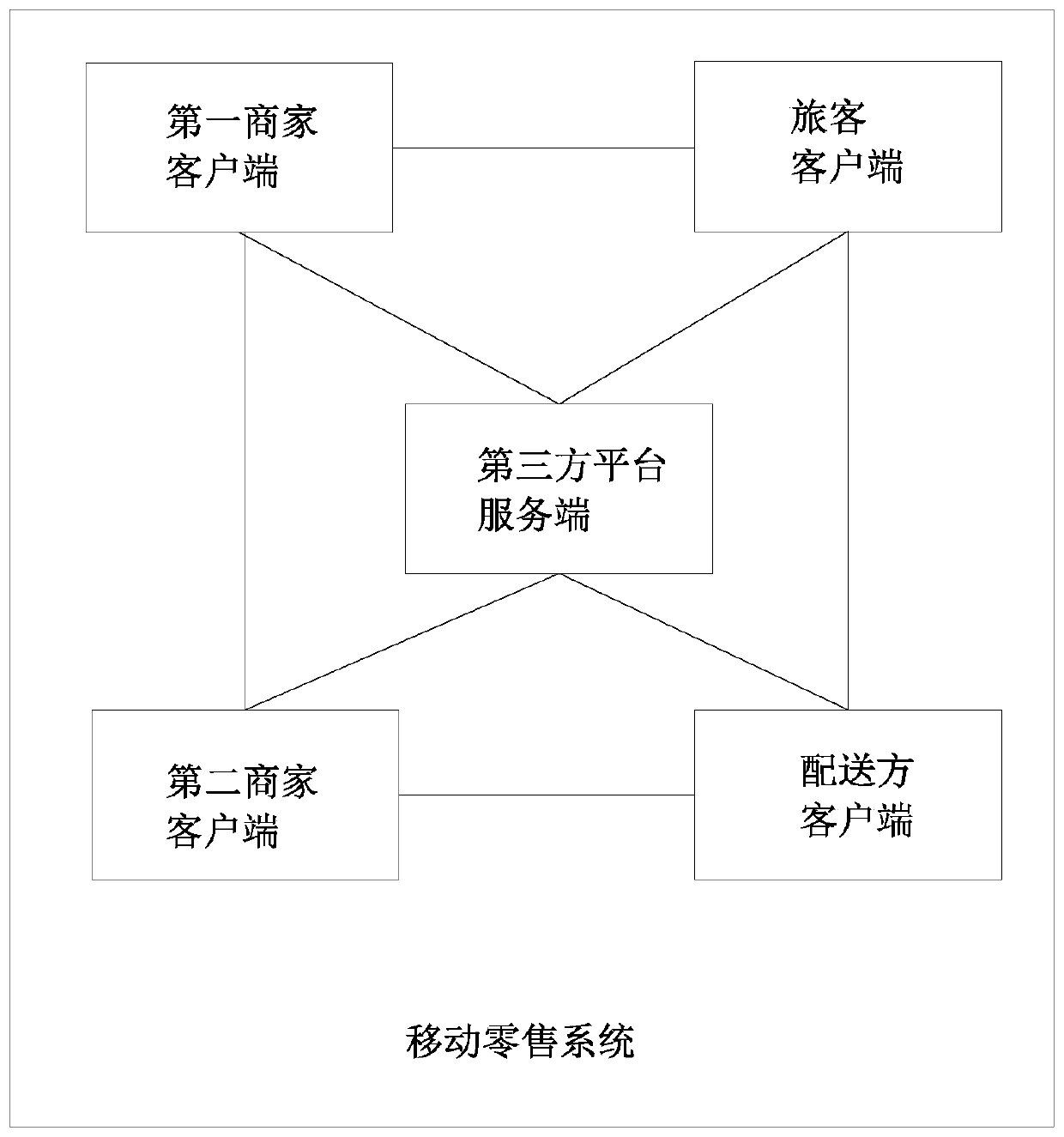 Mobile retail system and method suitable for passengers