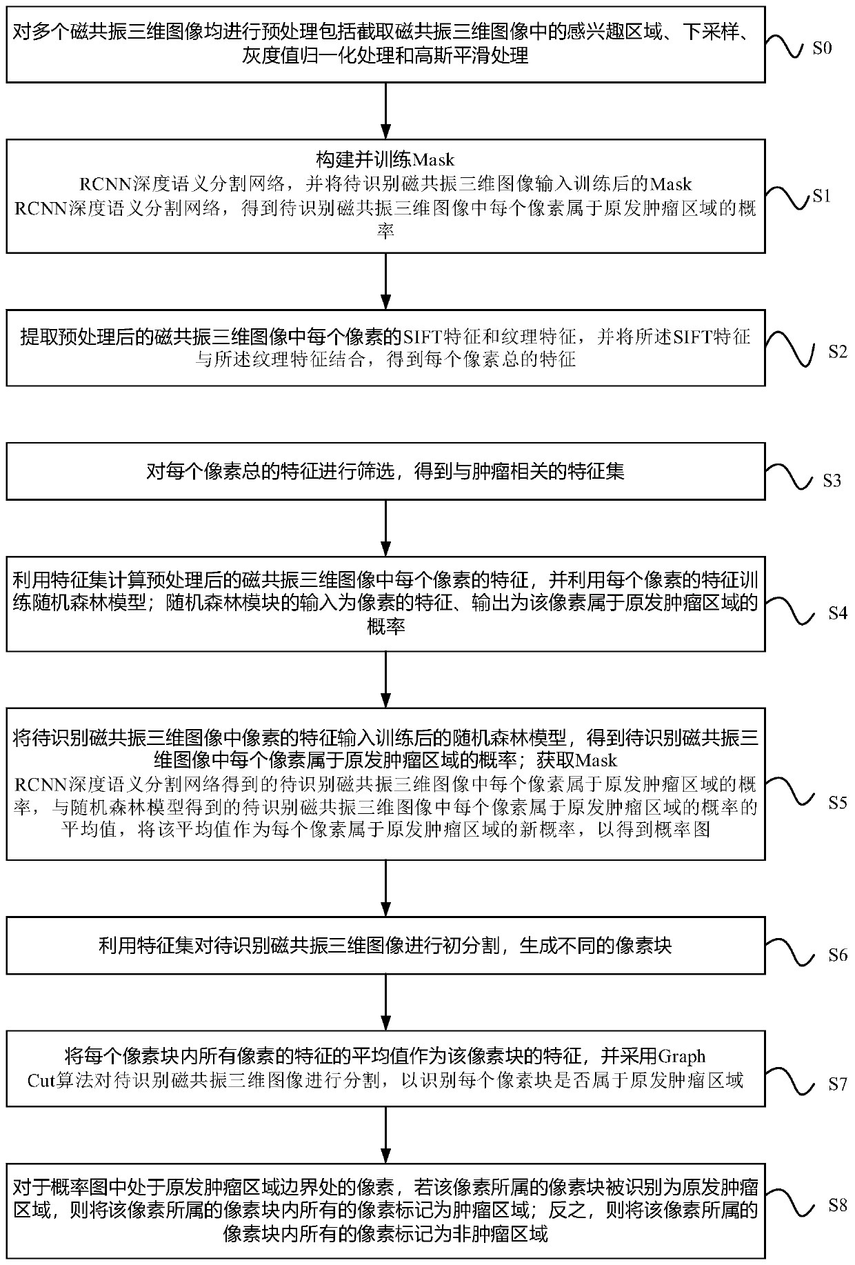 Method and device for automatically identifying nasopharyngeal carcinoma primary tumors