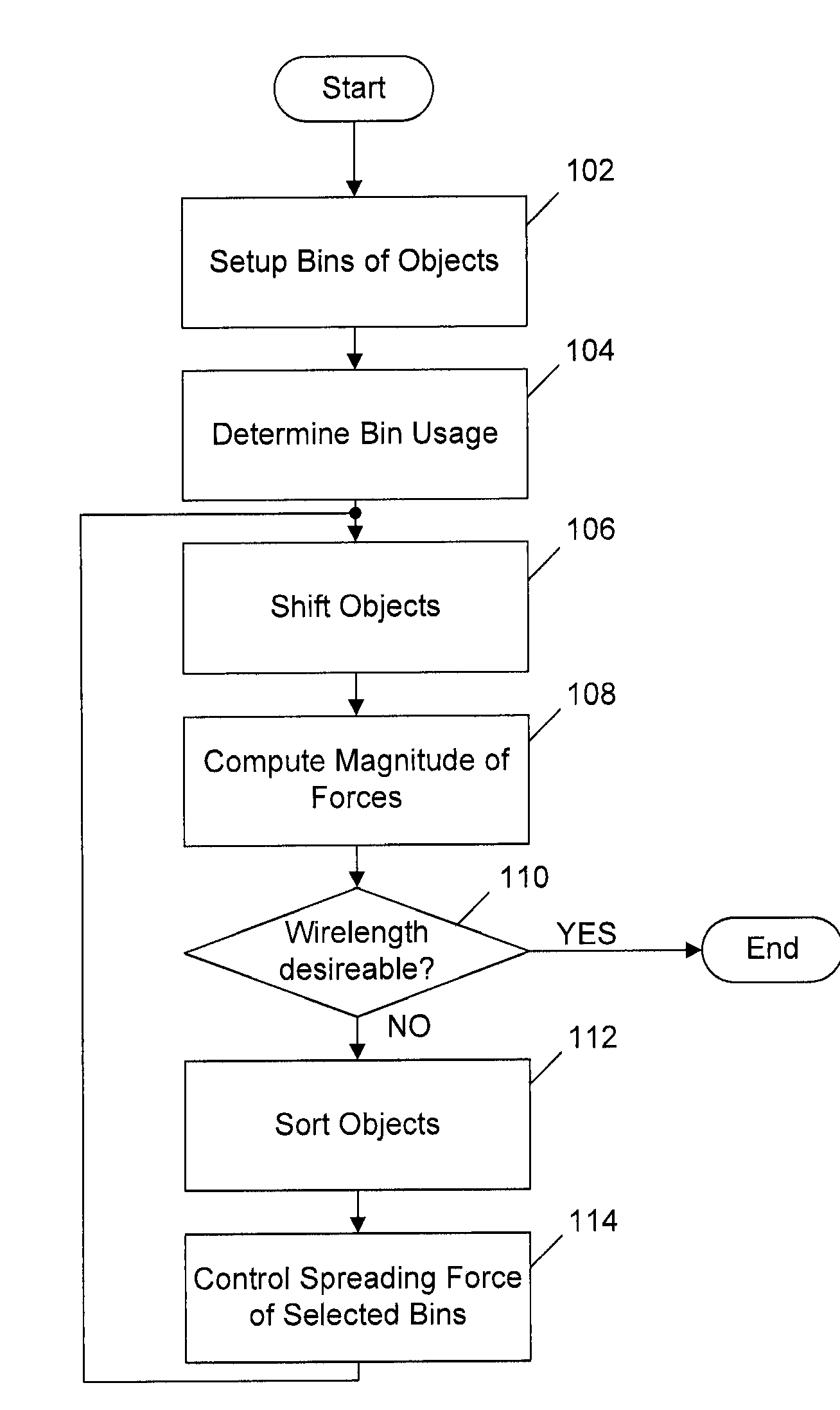 Method to reduce the wirelength of analytical placement techniques by modulation of spreading forces vectors