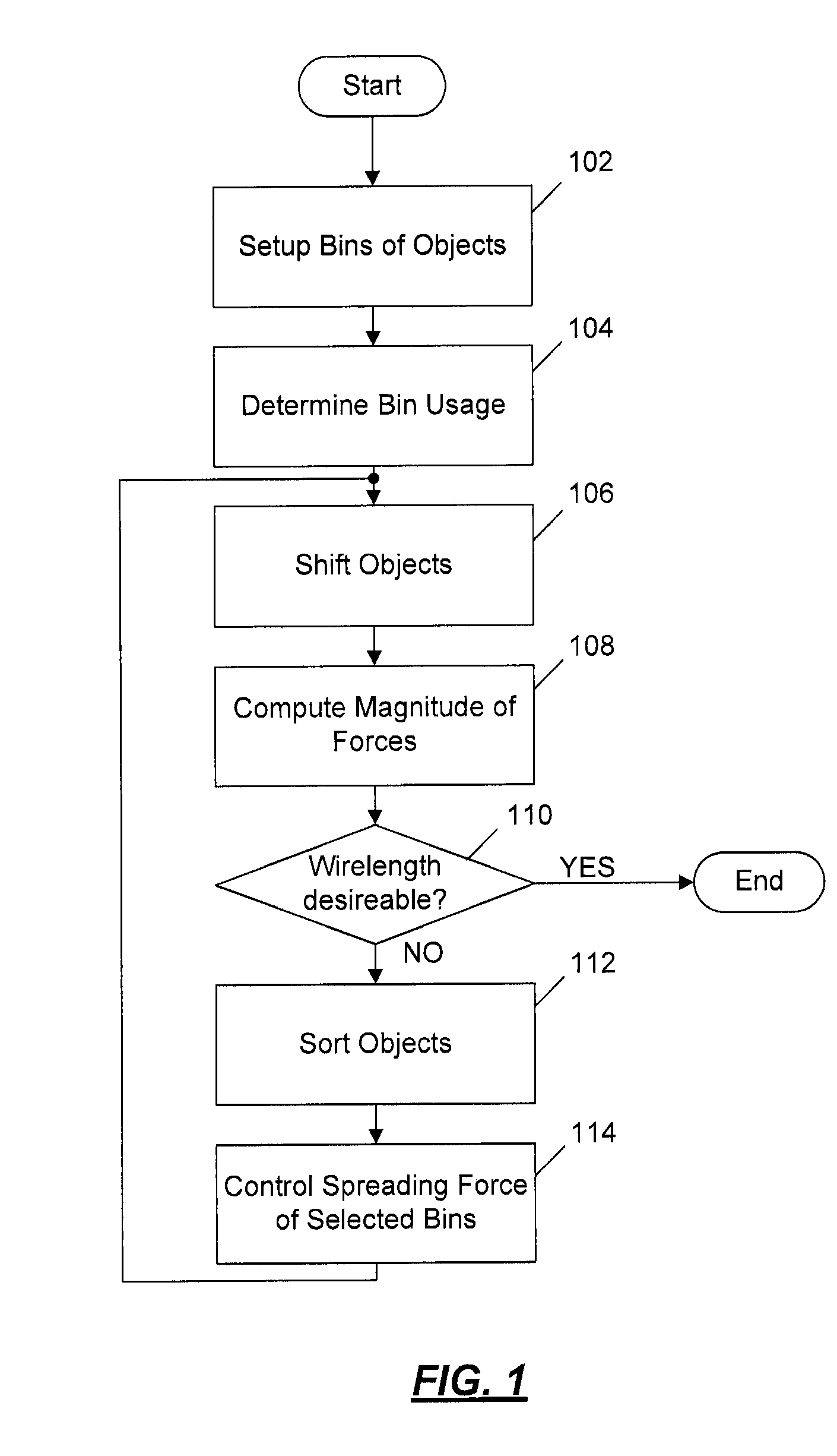 Method to reduce the wirelength of analytical placement techniques by modulation of spreading forces vectors