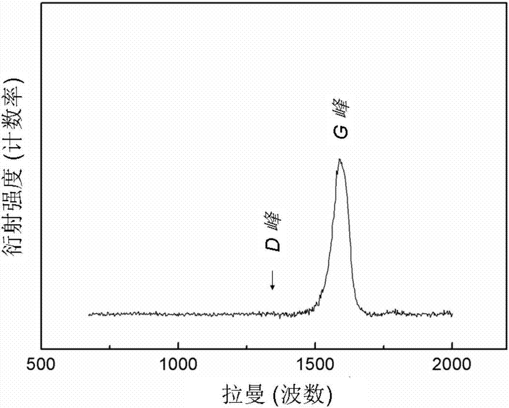 A kind of preparation method of graphene copper composite wire