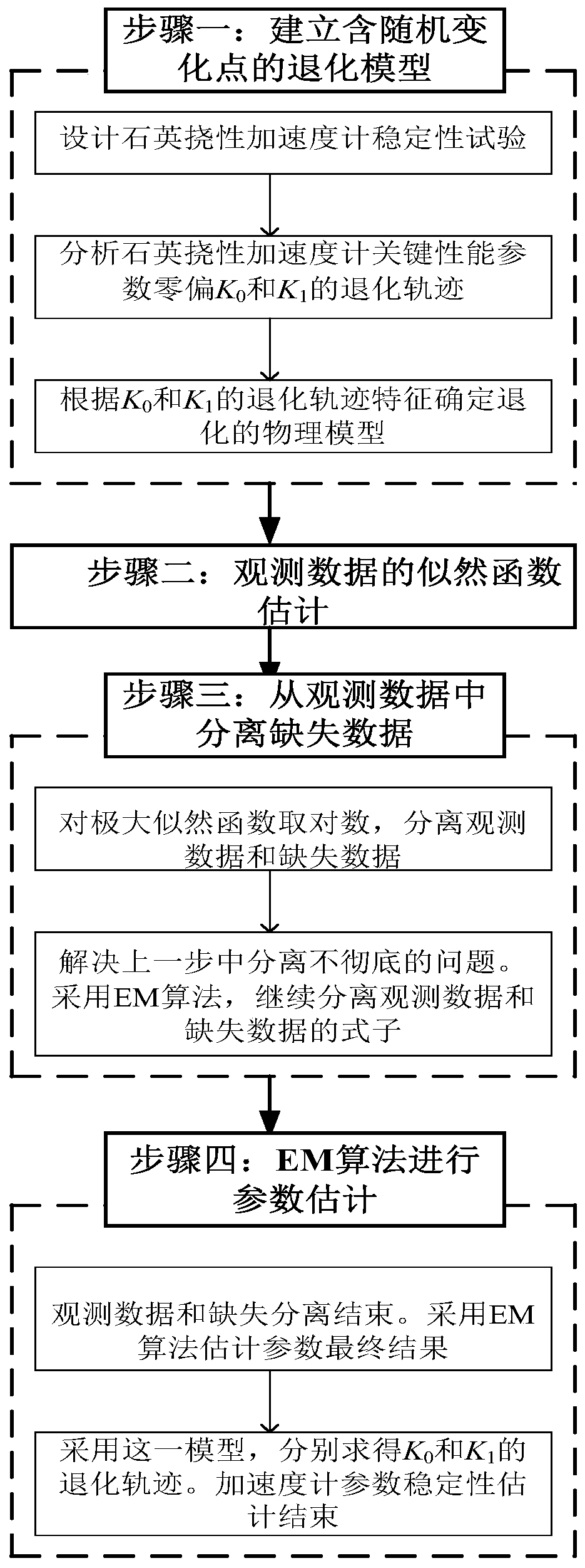 A Modeling Method for Parameter Stability of Quartz Flexible Accelerometer