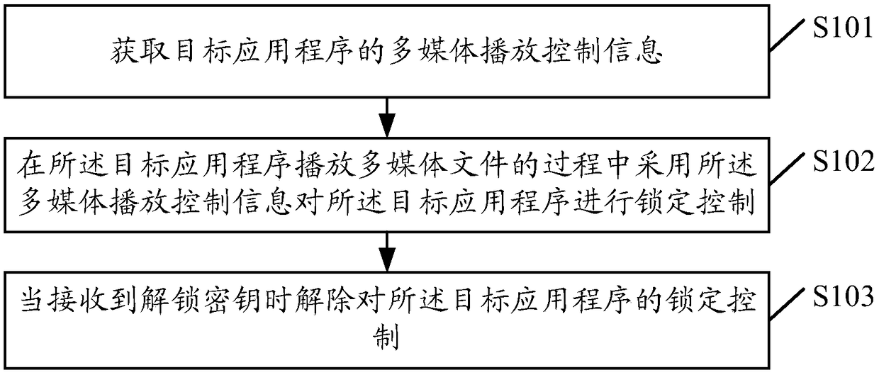 Application program control method, device and terminal