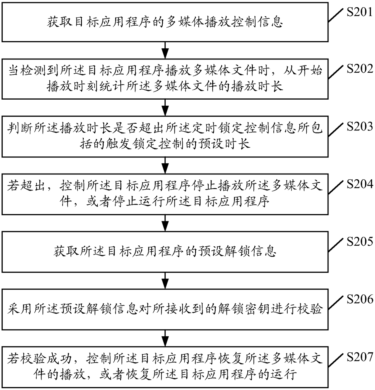 Application program control method, device and terminal