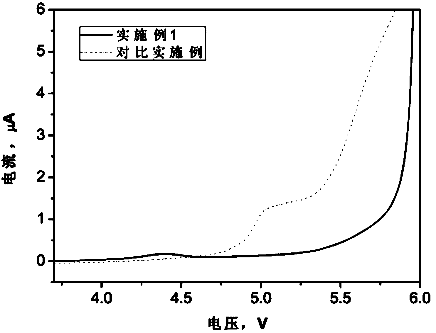 High voltage lithium ion battery functional electrolyte and preparation method and application