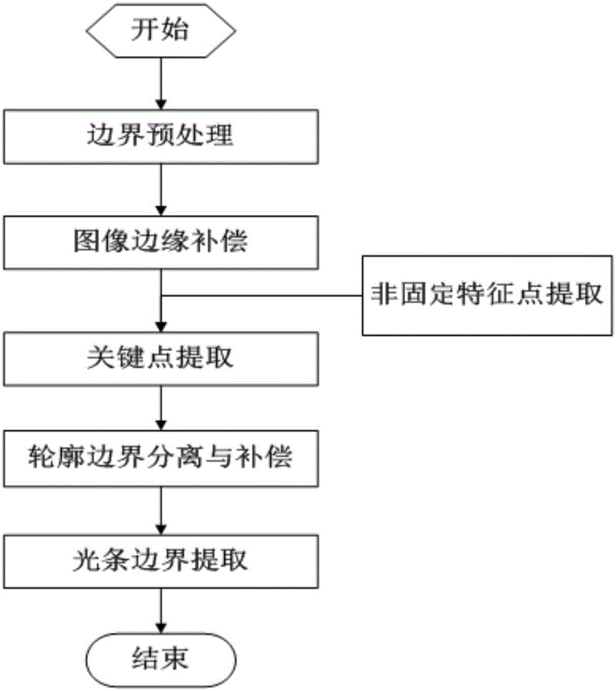 Light-strip border extracting method based on non-fixed feature point