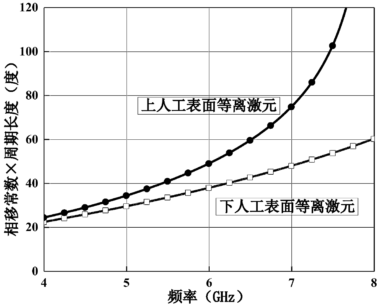 Sum-difference beam antenna with asymmetric double artificial surface plasmon