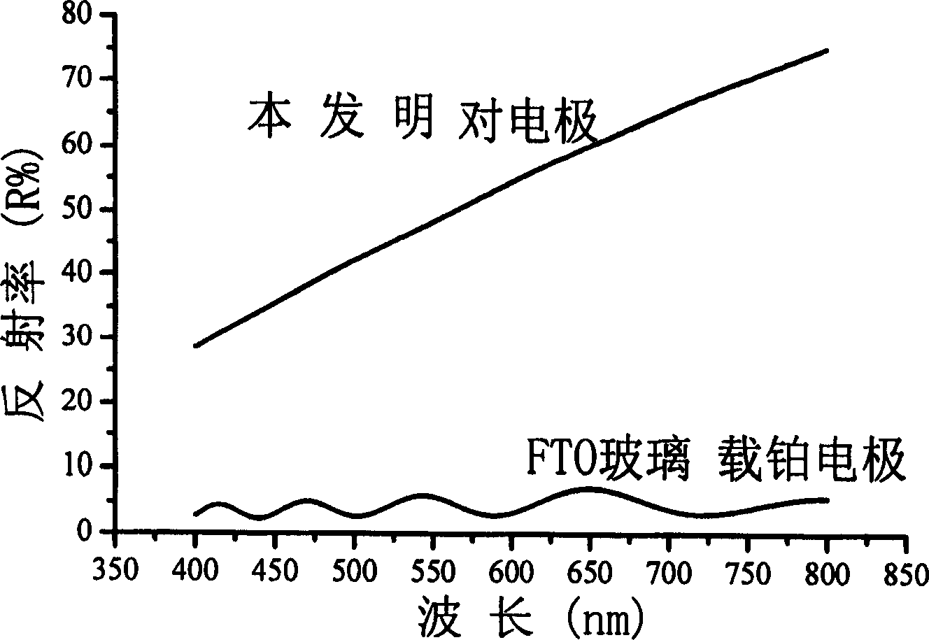 Electrode pair of dyestuff sensitized Nano crystal thin film of solar cell