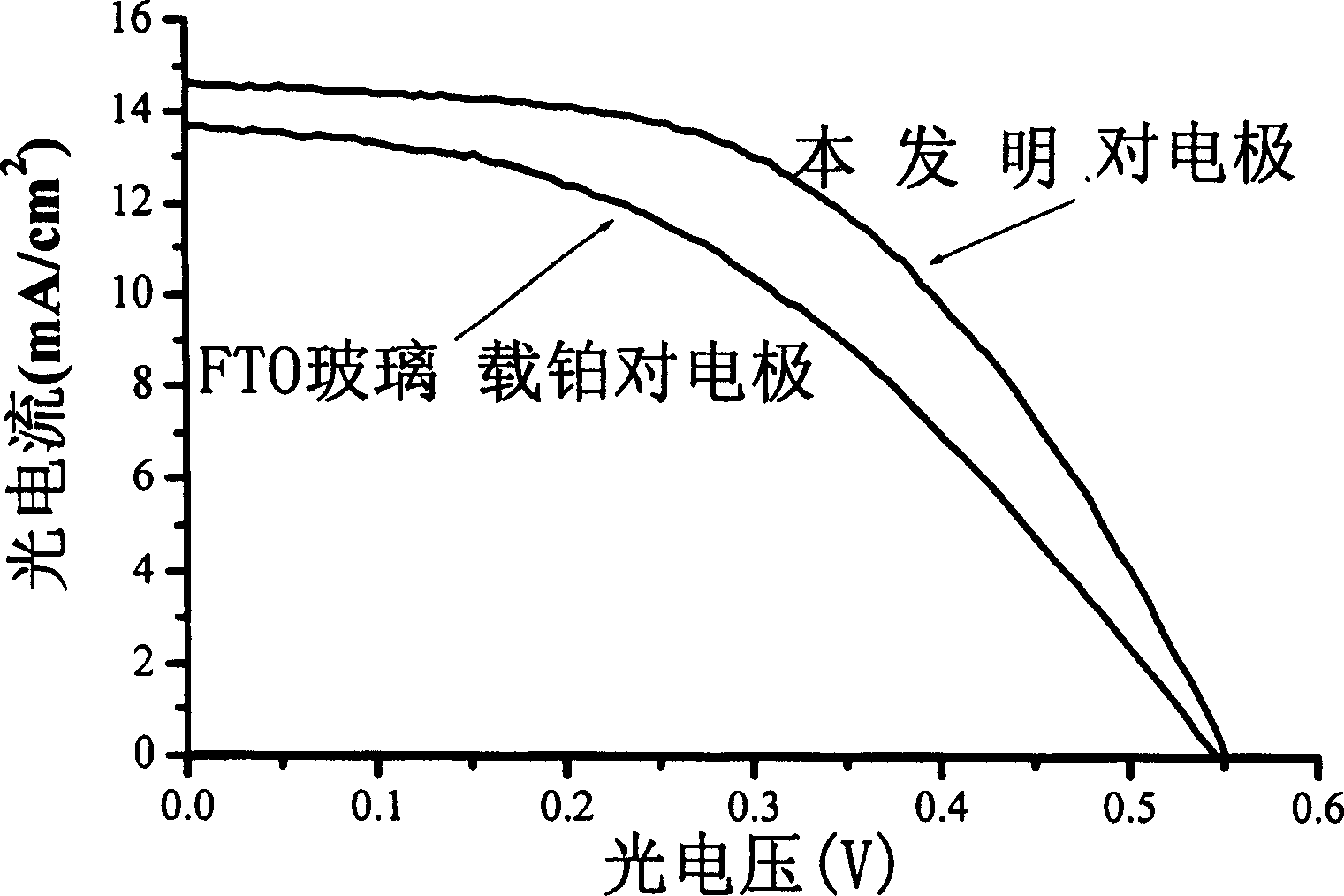 Electrode pair of dyestuff sensitized Nano crystal thin film of solar cell