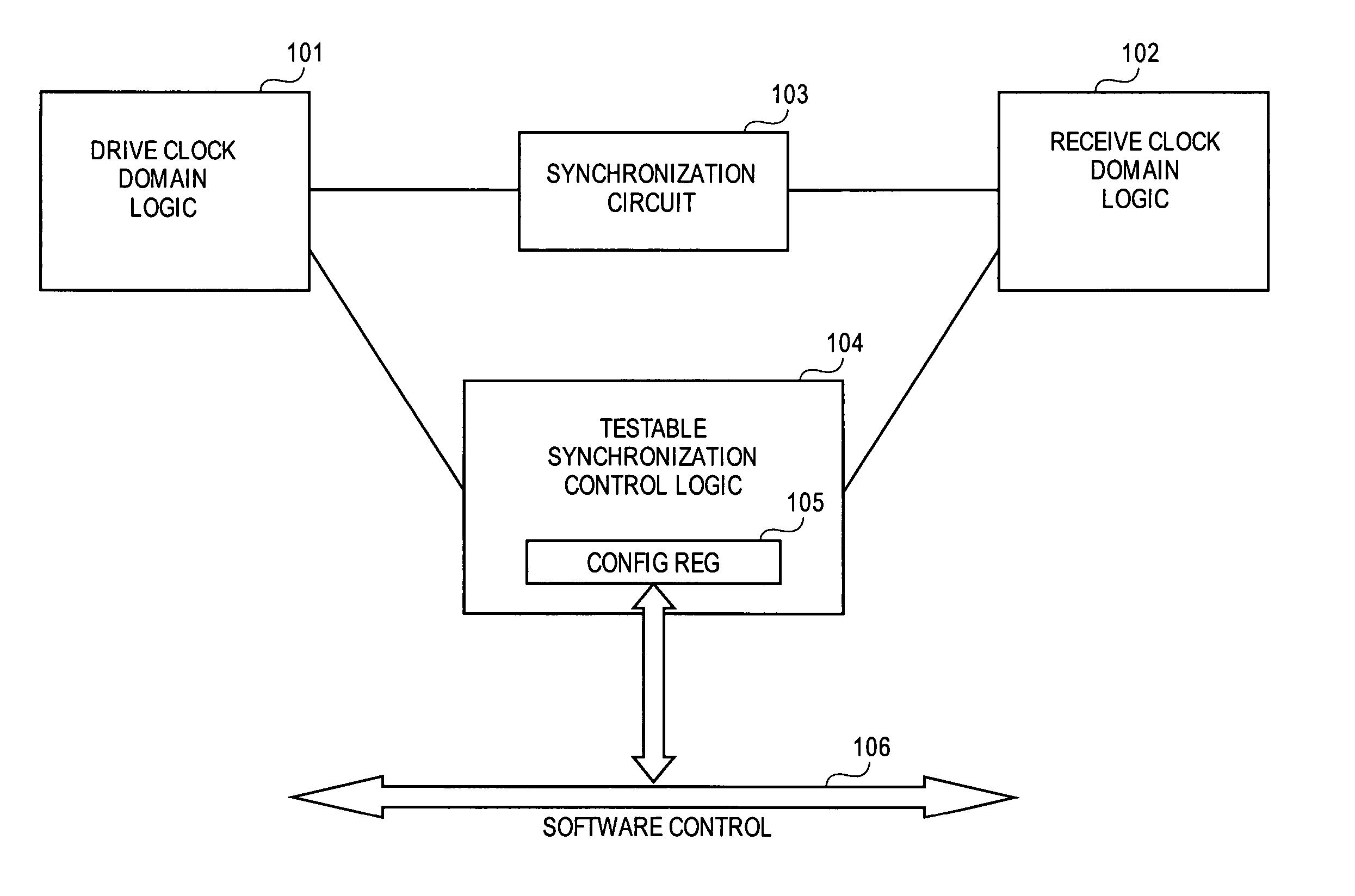 Testable design methodology for clock domain crossing