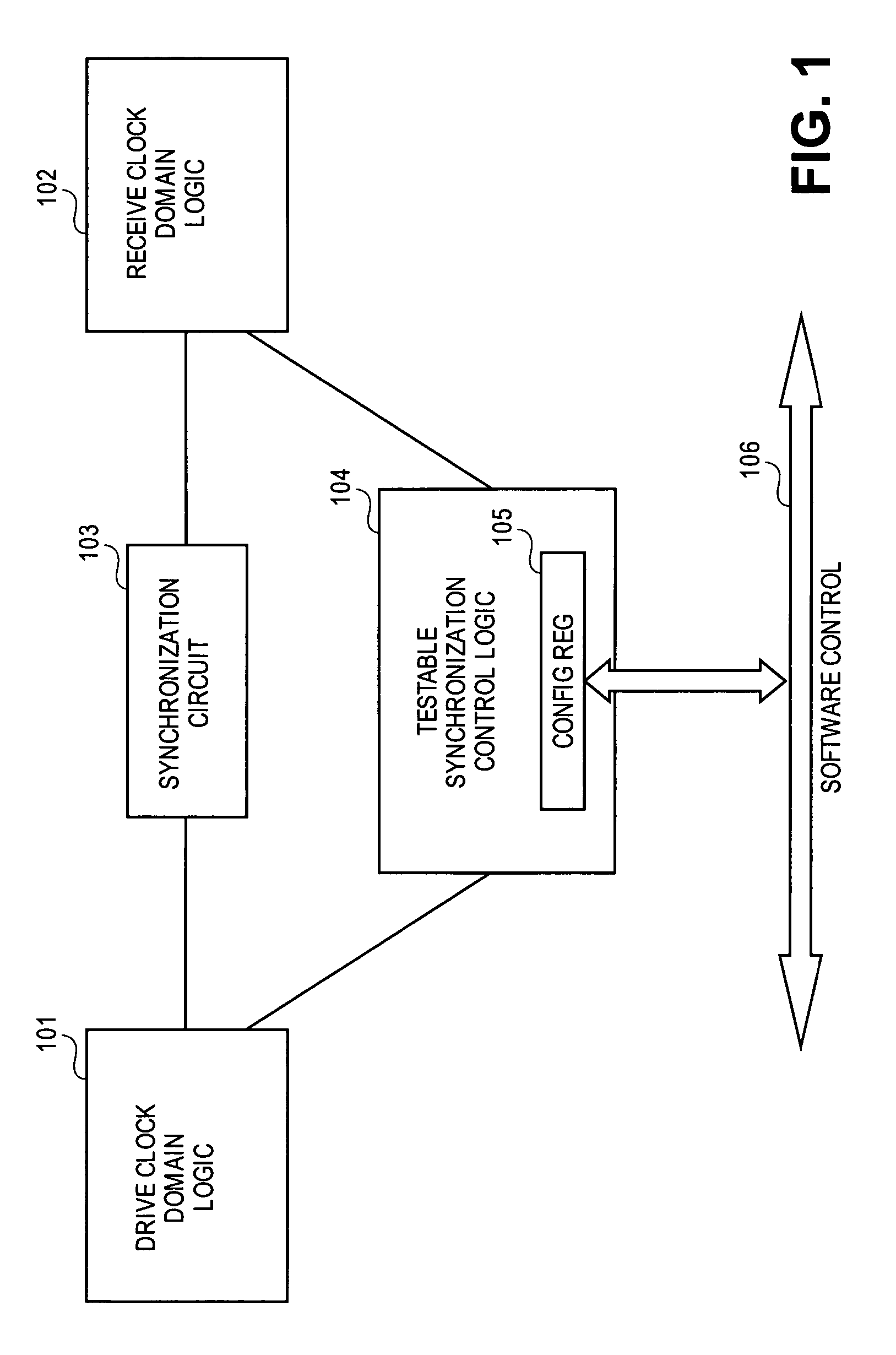 Testable design methodology for clock domain crossing