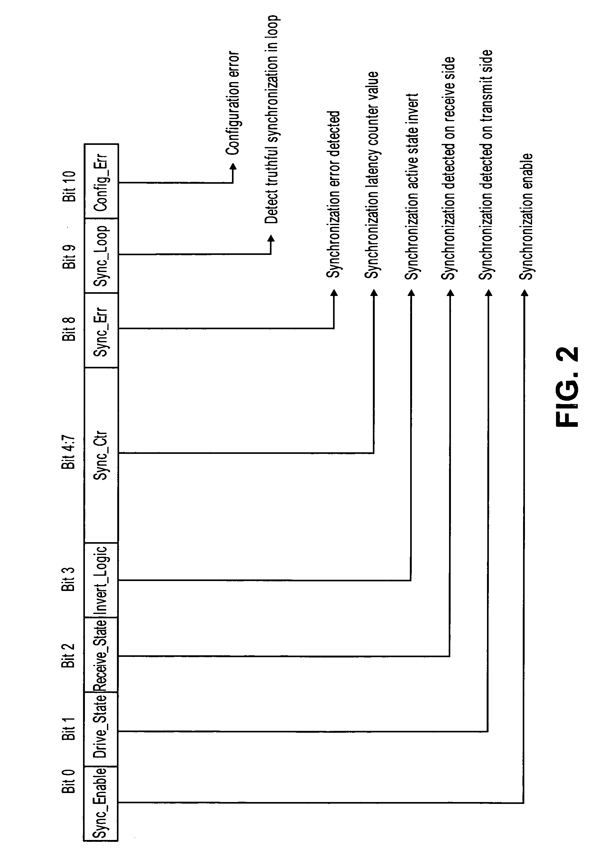 Testable design methodology for clock domain crossing