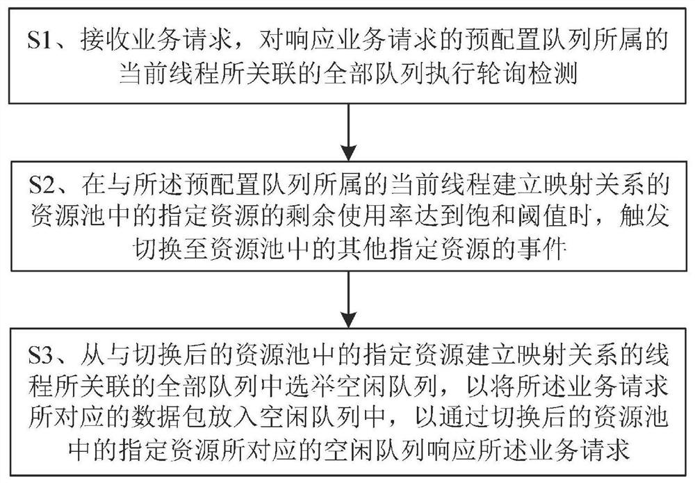 Data forwarding method and system of software forwarding equipment, and electronic equipment