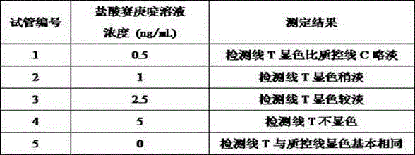 Neomycin immuno-colloidal gold detection card and preparation method thereof