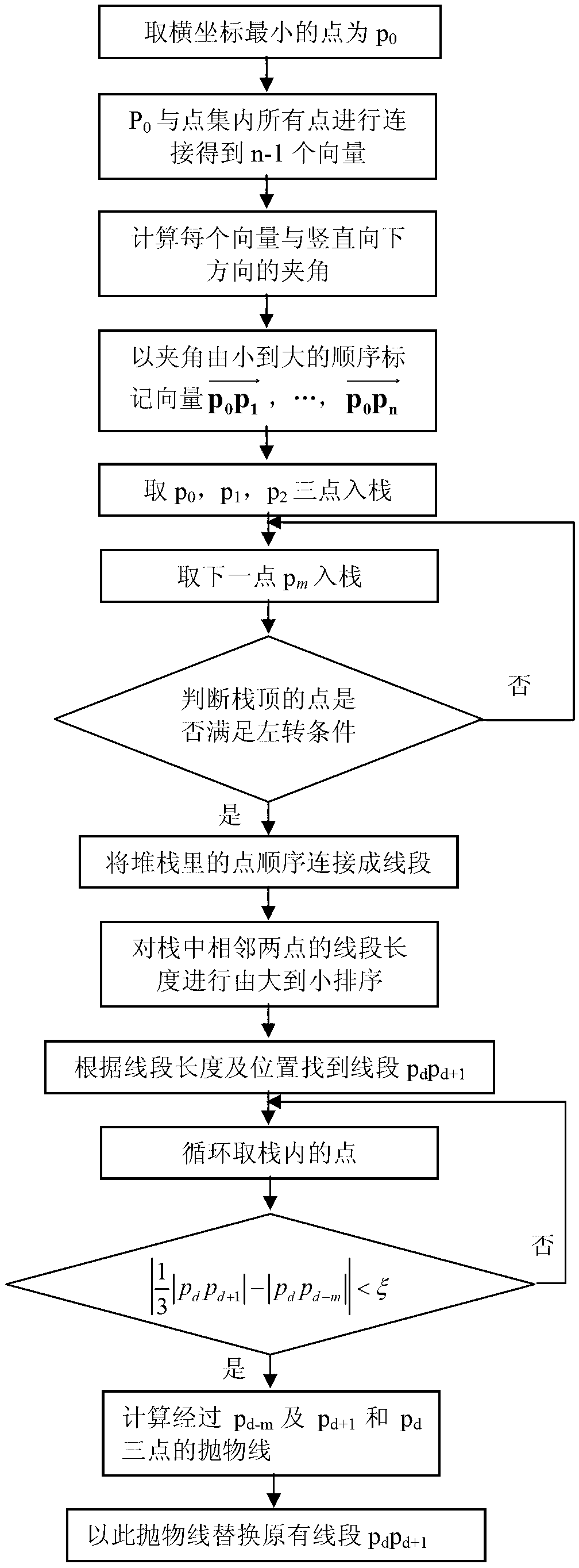 Lung parenchyma segmentation method based on convex hulls correcting by parabolic