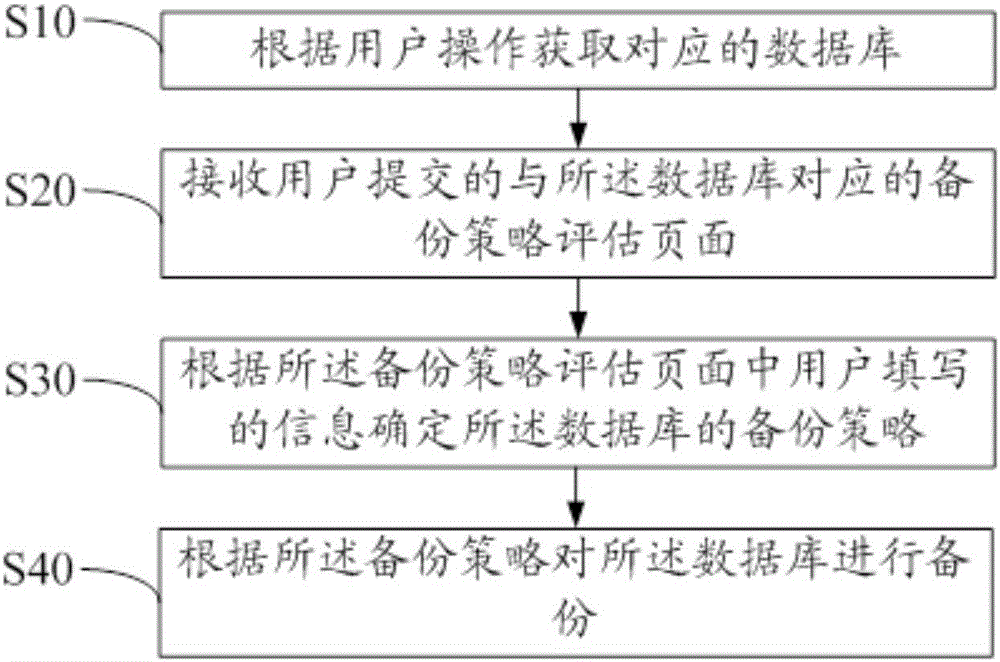 Data backup method and device