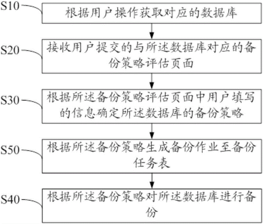 Data backup method and device