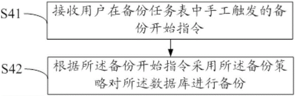 Data backup method and device