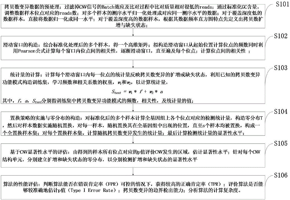 Copy number variation detection method based on next generation sequencing