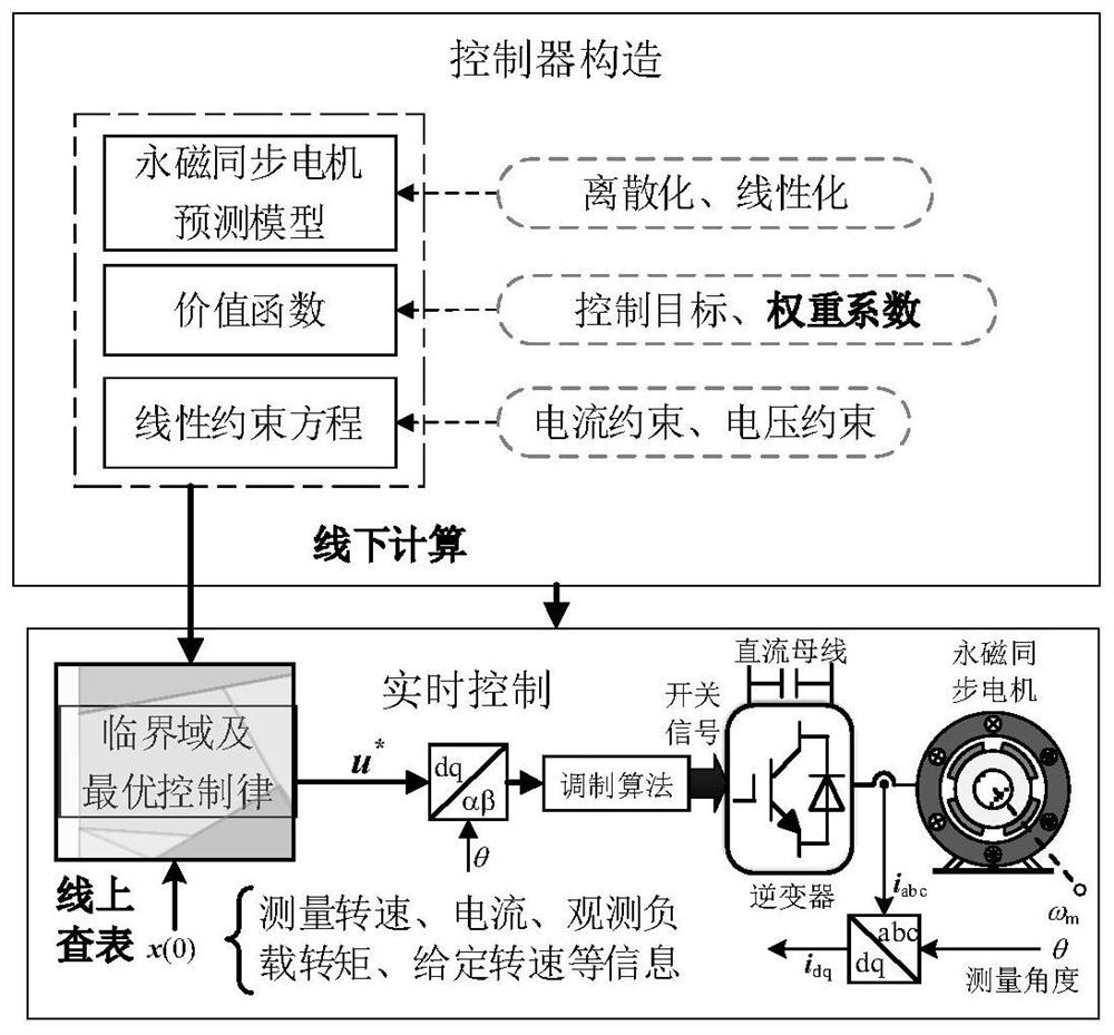 Implementation method for explicit model predictive control of permanent magnet synchronous motor