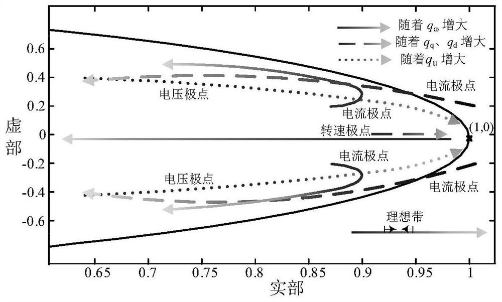 Implementation method for explicit model predictive control of permanent magnet synchronous motor