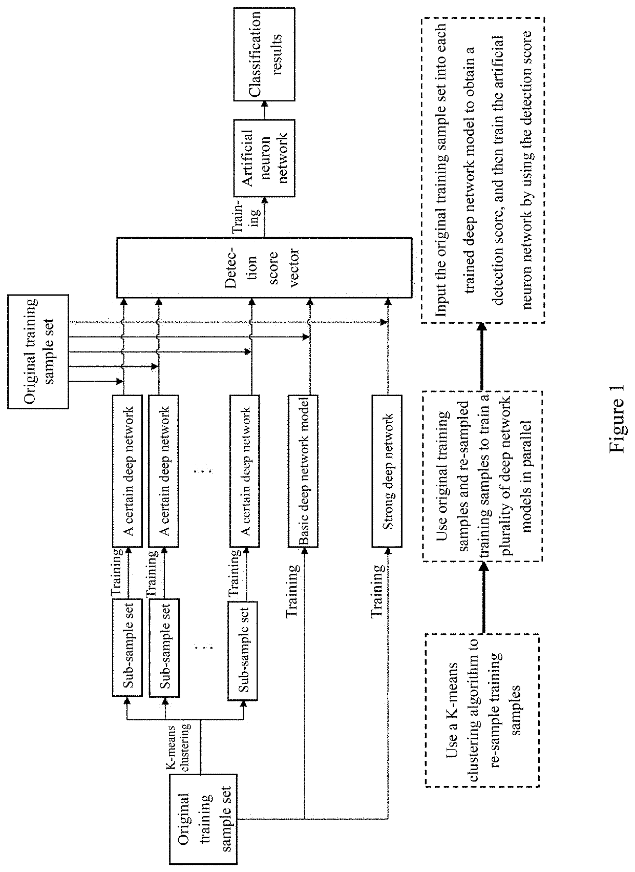 Collaborative deep network model method for pedestrian detection