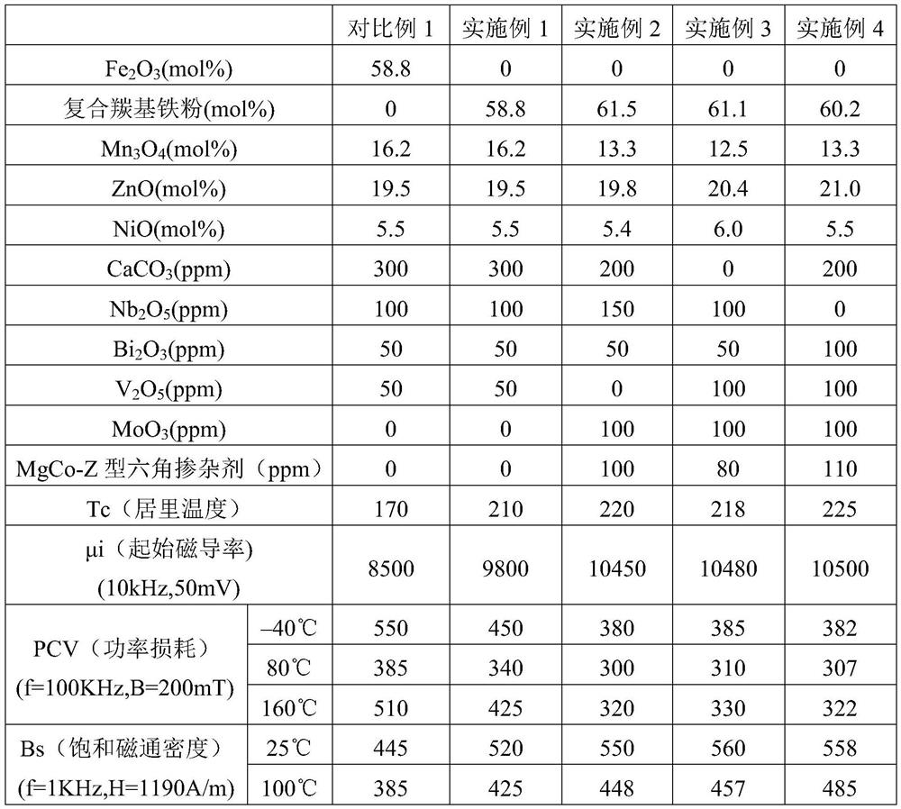 High-superposition and high-permeability ferrite material and preparation method thereof