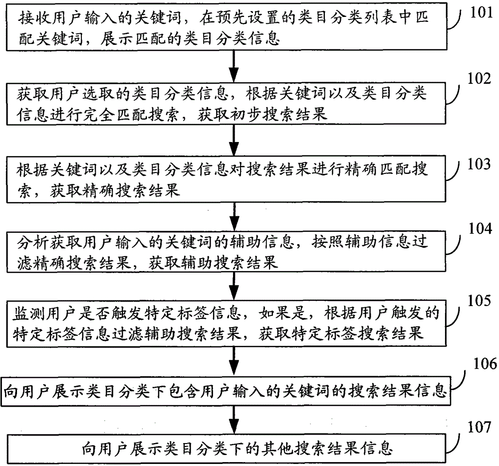 A method for displaying search information and a search information display device