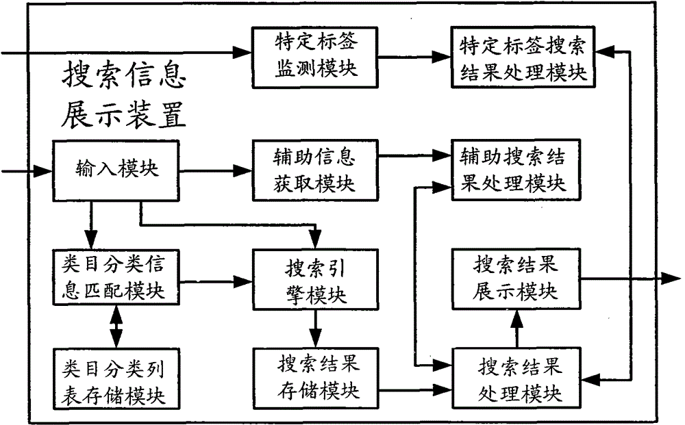 A method for displaying search information and a search information display device