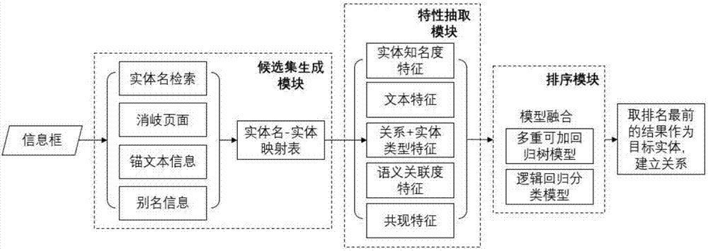 Relation extension method based on entity links