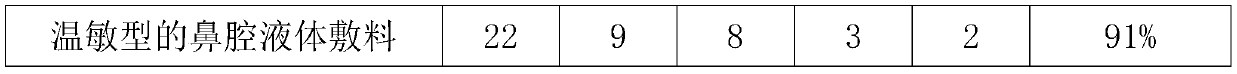 Temperature-sensitive nasal liquid dressing and preparation method thereof