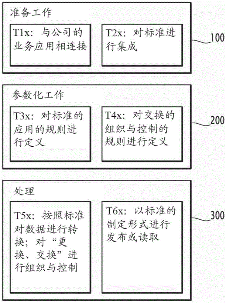 Method of exchanging data descriptive of technical installations