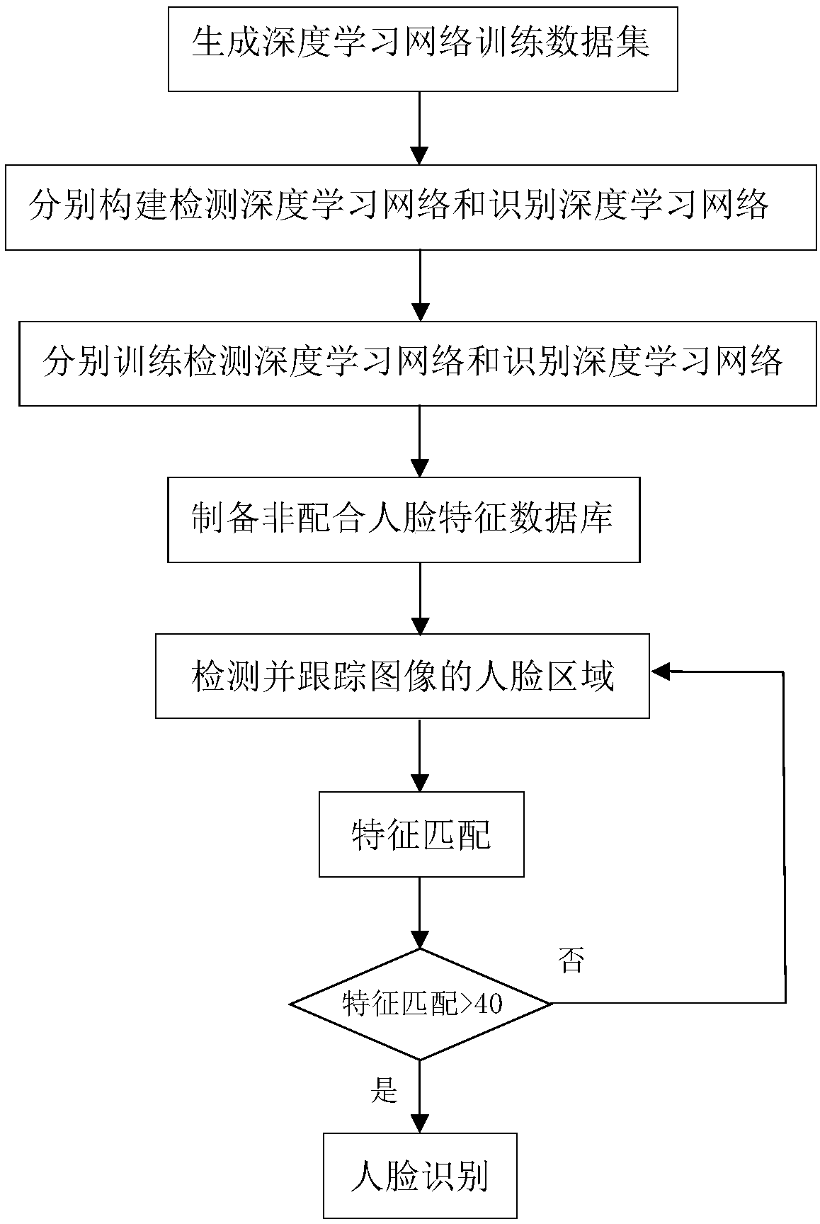 Face Recognition Based on Depth-Learning and Non-Collaborative Method