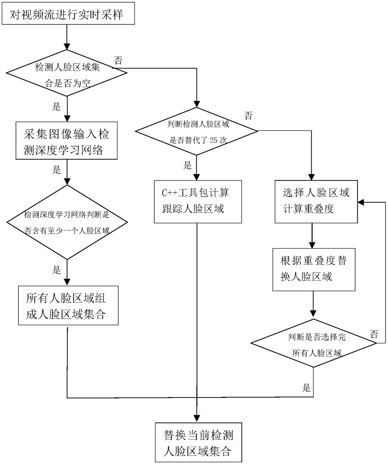 Face Recognition Based on Depth-Learning and Non-Collaborative Method