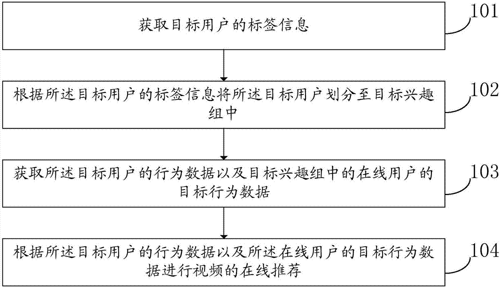 Video recommendation method and apparatus