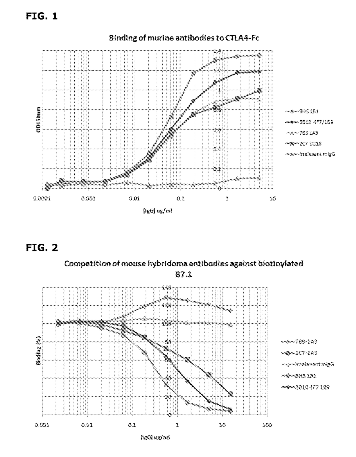 Humanised anti CTLA-4 antibodies