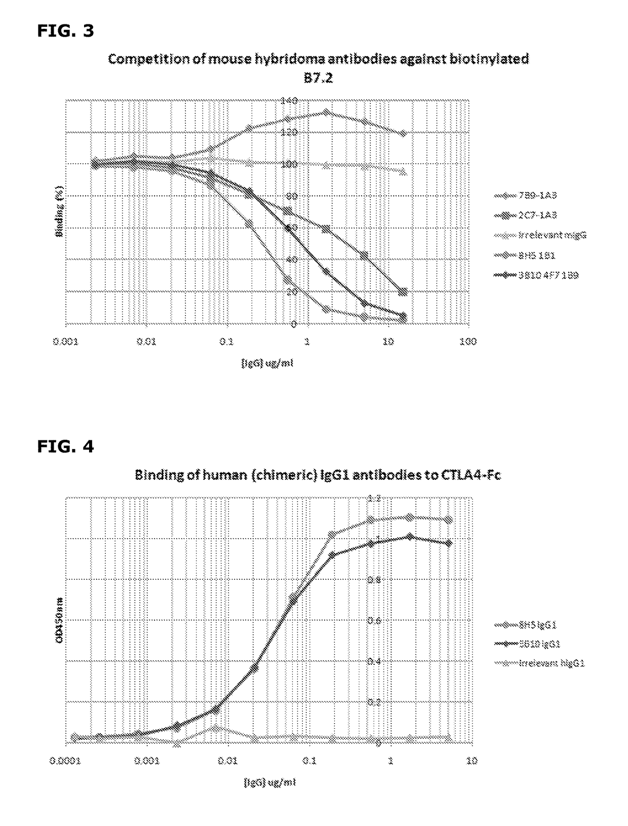 Humanised anti CTLA-4 antibodies